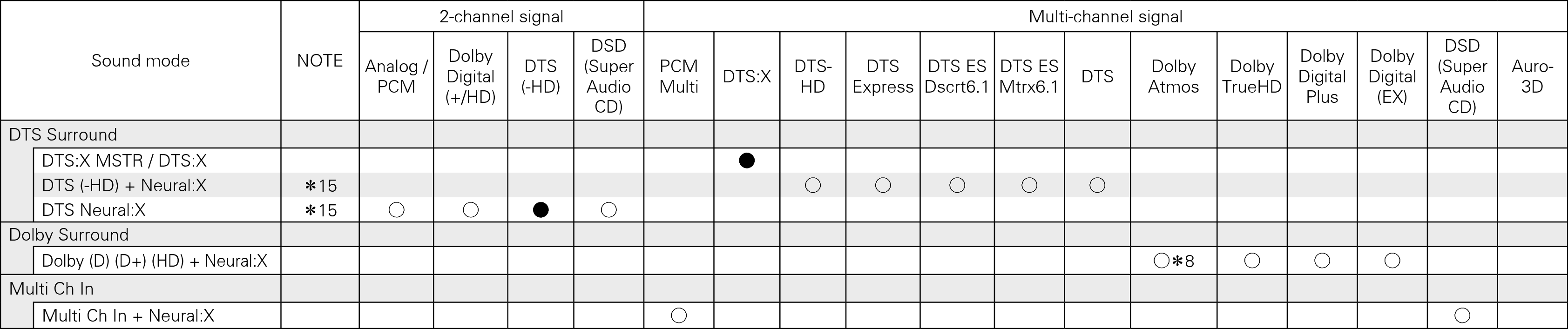 Tsignal & Csound DTS X7200_dts